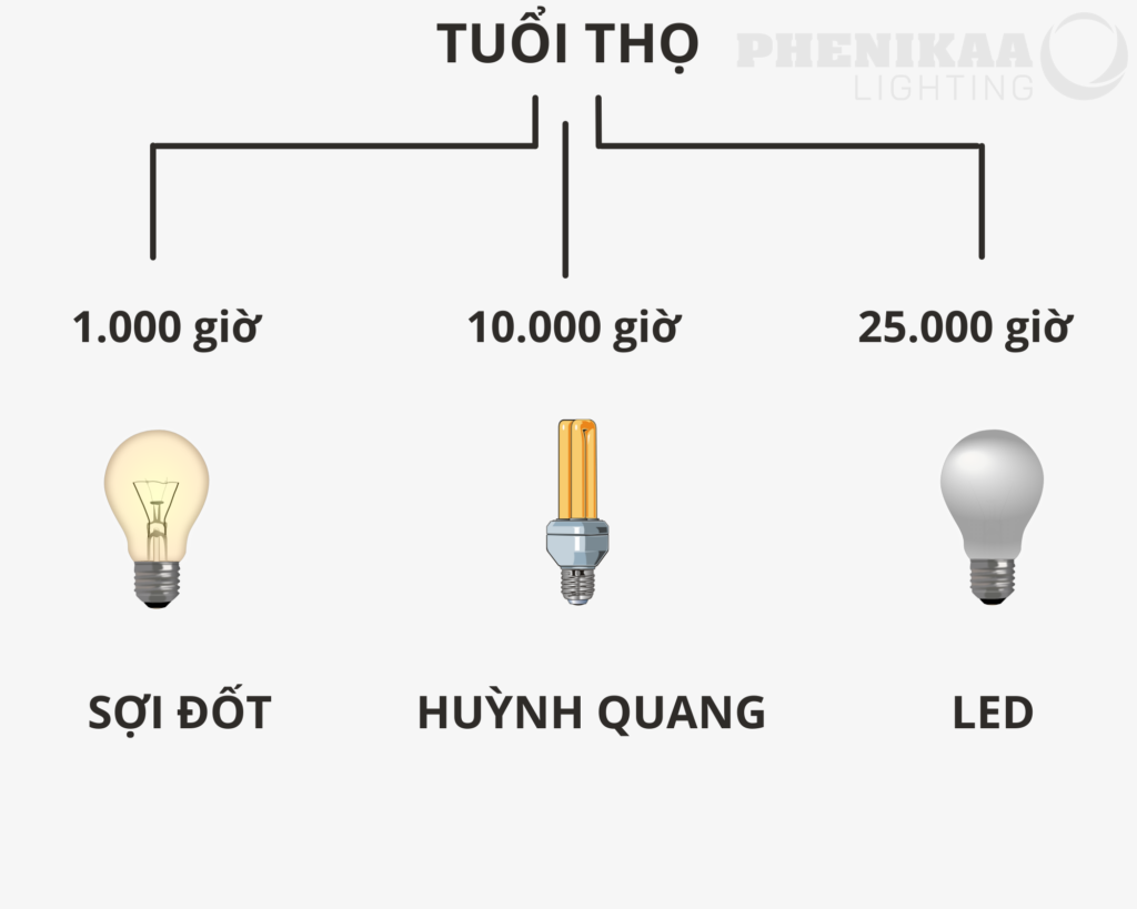 Tuổi thọ của đèn led cao